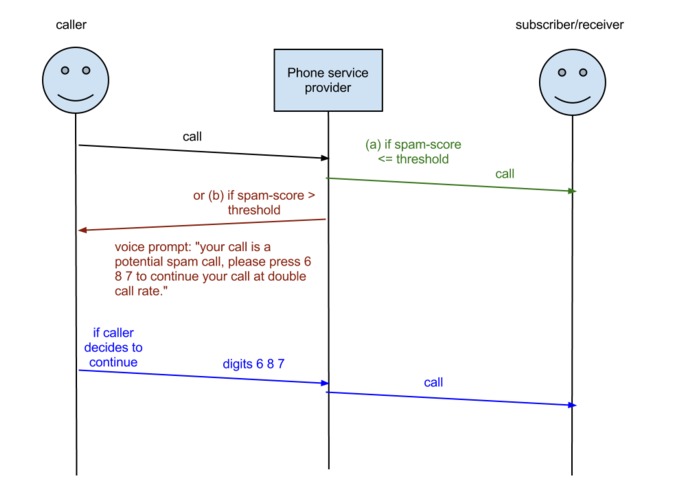 Higher call rate if spam detected – screenshot 1