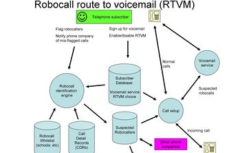 New feature: Route to Voicemail (RTVM)