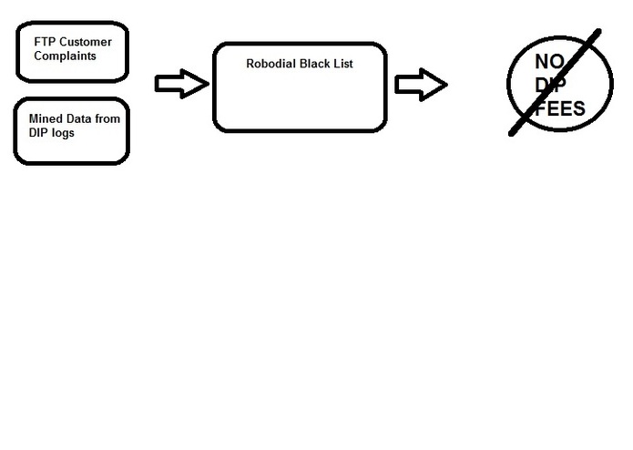 Disallow Illegal Robocall DIP Fees – screenshot 1