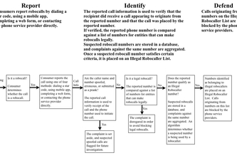 Report, Identify, Defend: An Adaptive System for Identifying and Blocking Robocalls