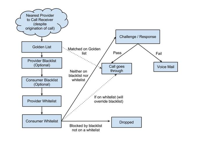 Challenge-Response RoboCall Detection with Whitelist – screenshot 1