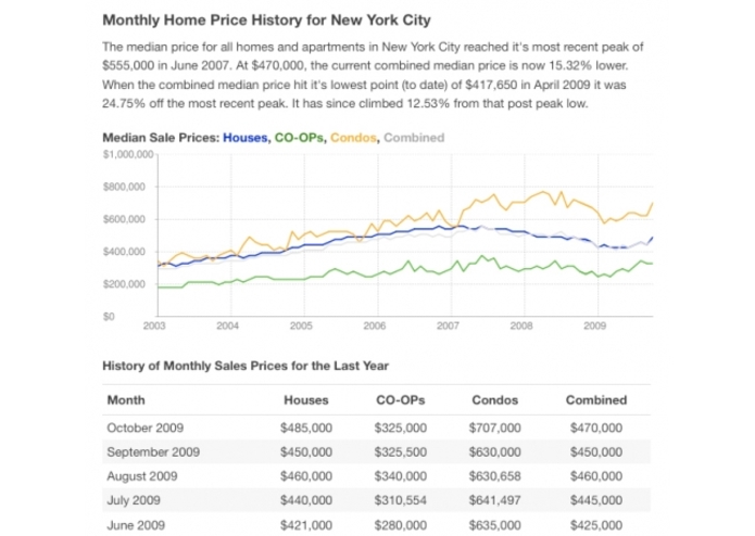 Department of Numbers: New York City Home Prices and Affordability – screenshot 1