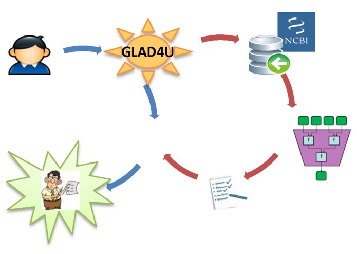 GLAD4U: deriving and prioritizing gene lists from PubMed literature – screenshot 1