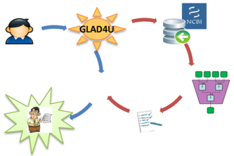 GLAD4U: deriving and prioritizing gene lists from PubMed literature