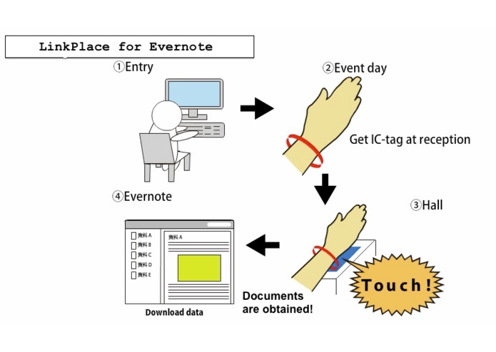 LinkPlace for Evernote – screenshot 1