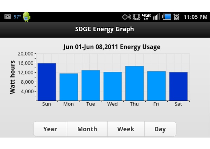SDGE Usage Grapher – screenshot 2