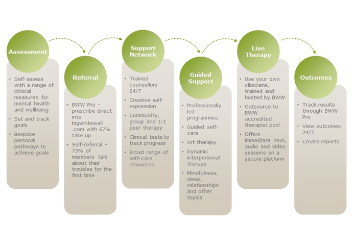 Big White Wall - the behavioral health support network  – screenshot 2