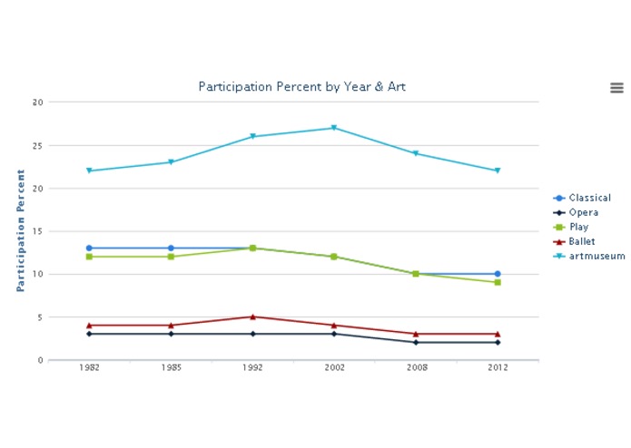 Arts Participation Visualization – screenshot 2