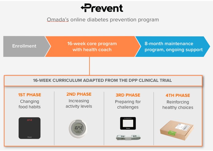 Prevent - Intensive Lifestyle Therapy for Diabetes Prevention – screenshot 3