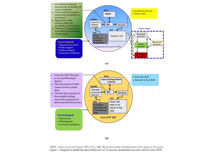 INFRASTRUCTURE FINANCING POLICY SIMULATION AND VISUALIZATION MODEL – screenshot 2