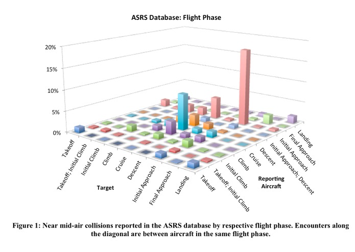 Analysis of Near Mid-Air Collision Reports for the Identification of Locations with High Mid-Air Collision Risk – screenshot 1