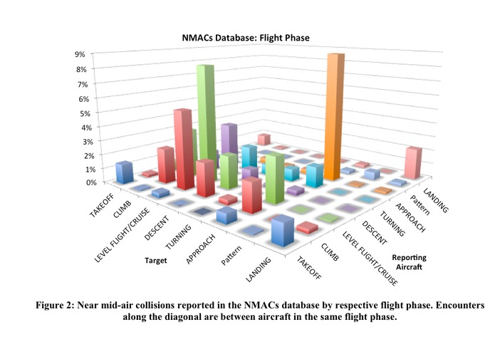 Analysis of Near Mid-Air Collision Reports for the Identification of Locations with High Mid-Air Collision Risk – screenshot 2