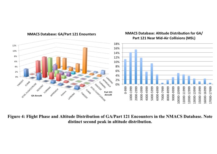 Analysis of Near Mid-Air Collision Reports for the Identification of Locations with High Mid-Air Collision Risk – screenshot 4