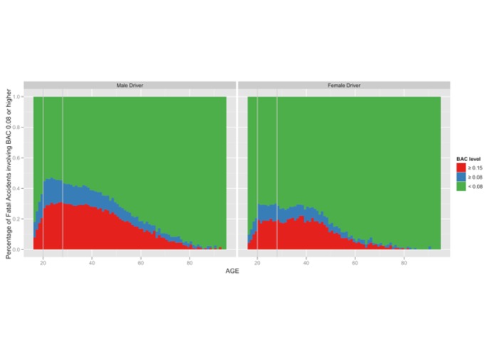 Exploring the License Suspension Policies Effectivenss on Traffic Safety of Alcohol by Visualization – screenshot 4
