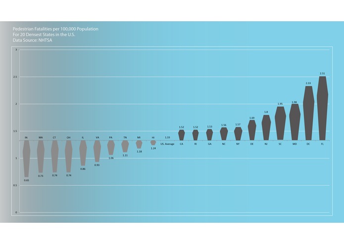 Pedestrian Fatalities per 100,000 people, for 20 Densest States in the US – screenshot 1