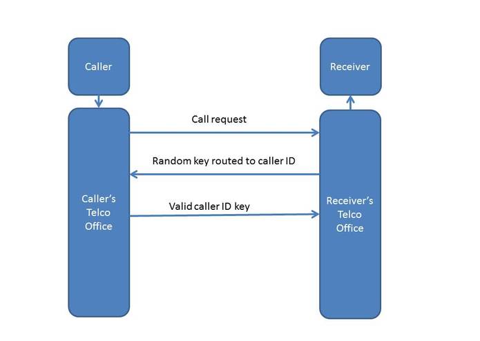 Call blocking of unvalidated caller IDs – screenshot 1