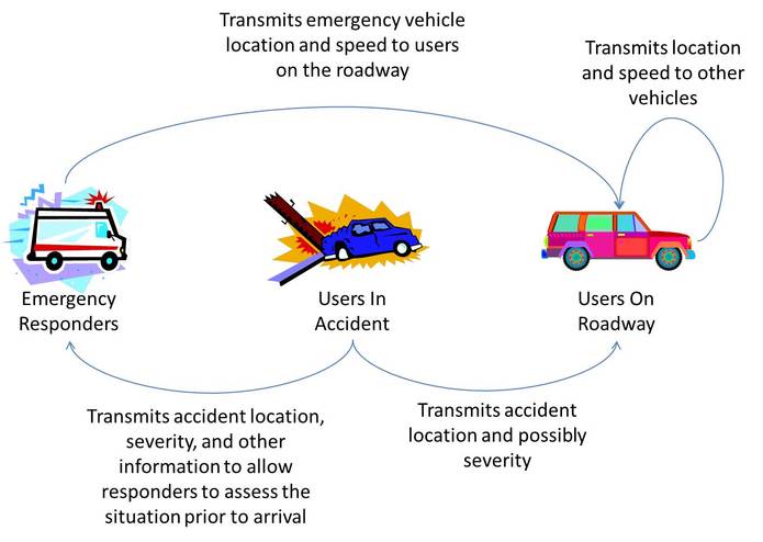 Emergency Response Application of DSRC Technology – screenshot 1