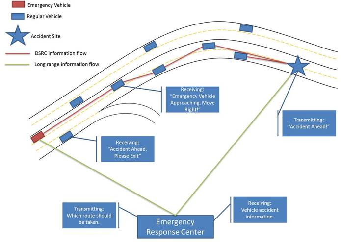 Emergency Response Application of DSRC Technology – screenshot 5