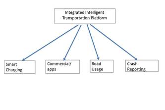 Clemson's Integrated Intelligent Transportation Platform