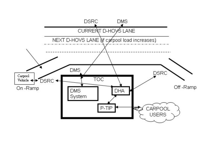 DSRC based High Occupancy Vehicle System (D-HOVS) – screenshot 1