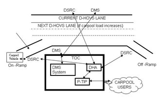 DSRC based High Occupancy Vehicle System (D-HOVS)