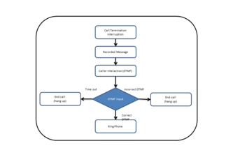 Robocall screening solution
