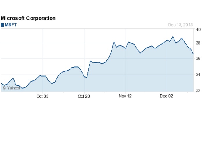 Stock Charts – screenshot 5