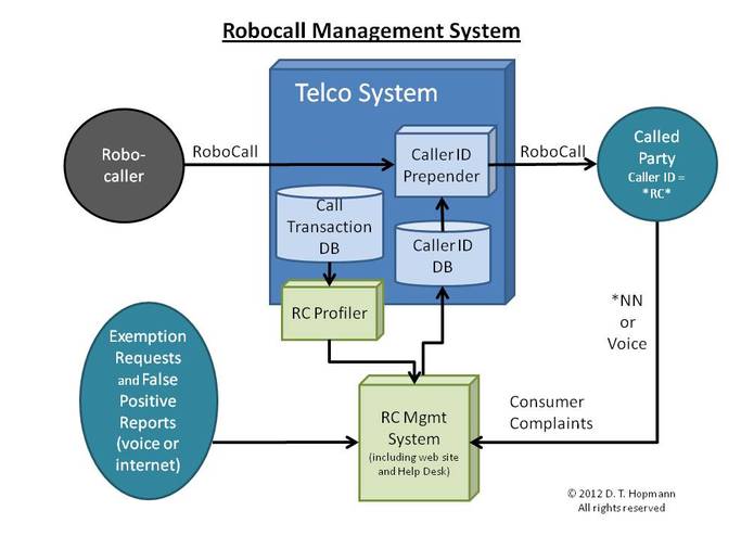 RoboCall Management System – screenshot 1