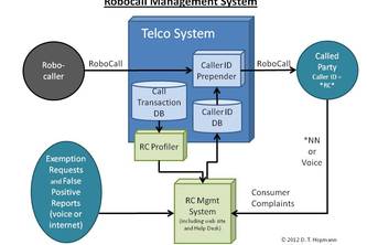 RoboCall Management System