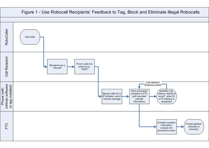 Use Robocall Recipients’ Feedback to Tag, Block and Eliminate Illegal Robocalls – screenshot 1
