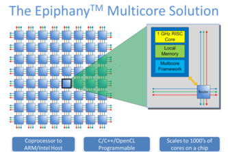 Energy Efficient High Performance Computing: More FLOPS, less watts