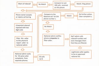 Robocall Elimination and Control System (RECS)