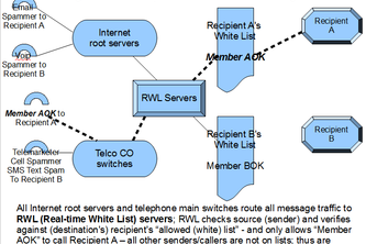 Real-time White List - Zero Phone & Email Spam!