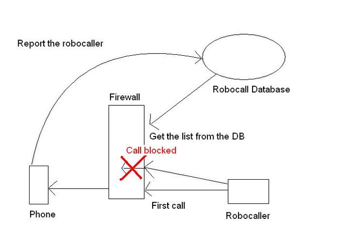 RoboCall Filtering on the Firewall – screenshot 1