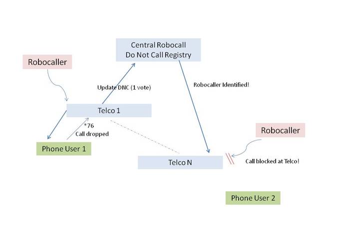 Intercarrier Robocall Do Not Call Registry and Service – screenshot 1