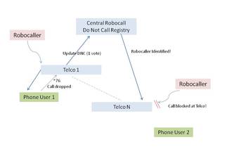 Intercarrier Robocall Do Not Call Registry and Service