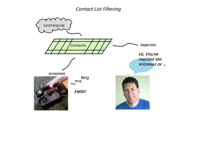 Contact List Filtering of Incoming Telephone Calls – screenshot 1