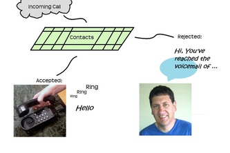 Contact List Filtering of Incoming Telephone Calls