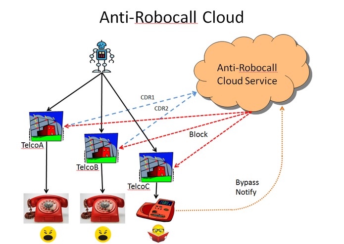Anti-Robocall Cloud (ARC) – screenshot 1