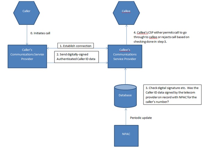 Authenicated Caller ID Plus Regulatory Changes – screenshot 2