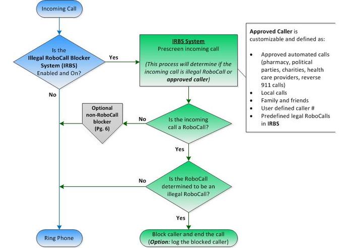 "RoboCall Cop" Illegal RoboCall Blocker System (IRBS) – screenshot 1