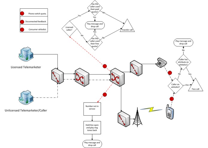A Simple, Blended, and Targeted Solution to Stopping Robo and Predictive Dialer Phone Calls. – screenshot 1