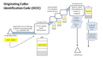 Originating Caller Identification Code - OCIC