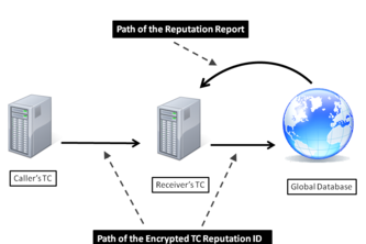 Public Key Cryptography for the Universal Authentication of Callers