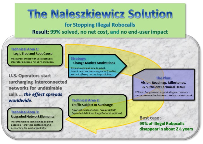 The Naleszkiewicz Solution - for Stopping Illegal Robocalls – screenshot 1