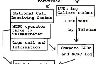 National Call Receiving Center