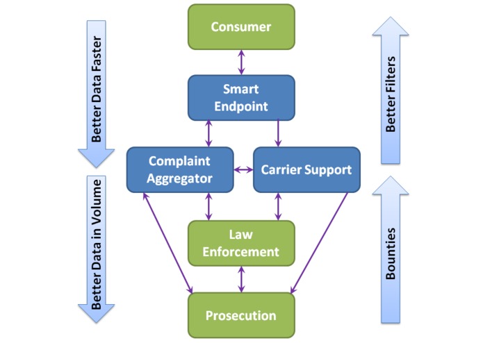 Smart endpoints, complaint aggregators, carrier support, and real-time interfaces for law enforcement – screenshot 1
