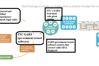 GARS (Government Approved Robocall Software)