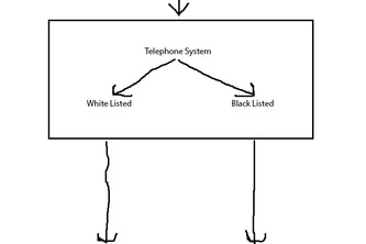 White List / Black List Robocall Trapping