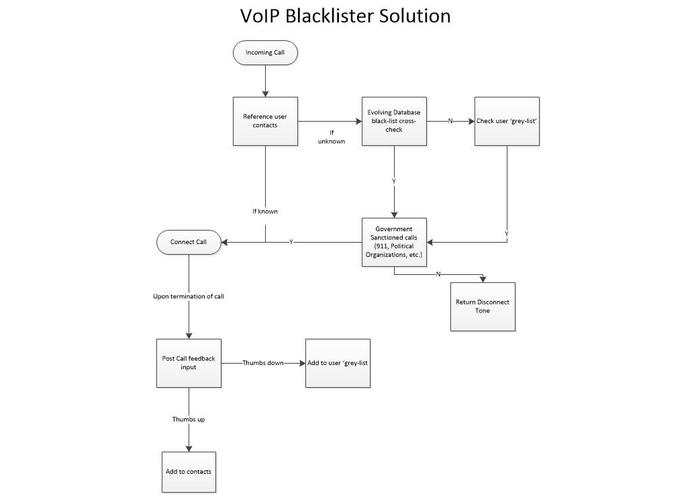 VoIP Blacklister – screenshot 1